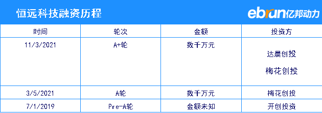 产业融资快报|工业互联网服务商恒远科技完成A+轮融资